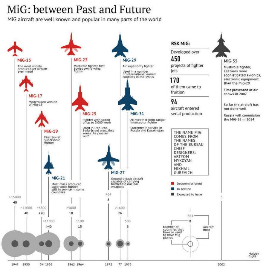 Infografica Mikoyan - dal MiG-15 al MiG-35