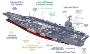 Diagram showing all parts of the Nimitz