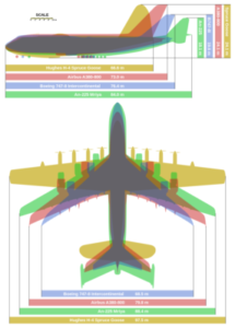An-225 in comparison