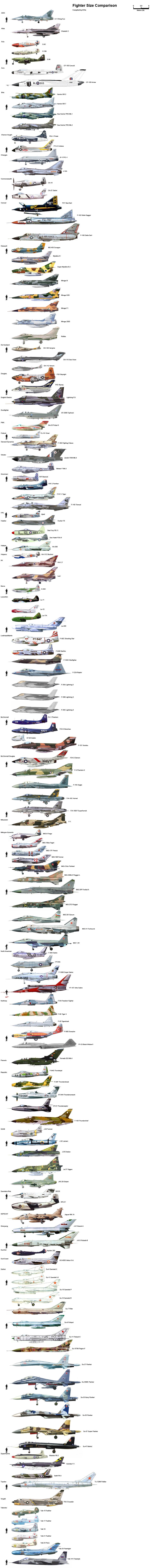 Fighter Jets in Comparison