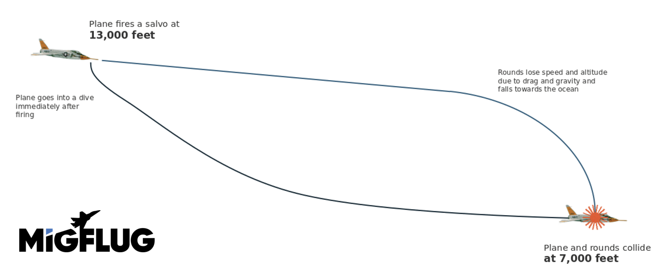 F11F-1 Tiger trajectory diagram