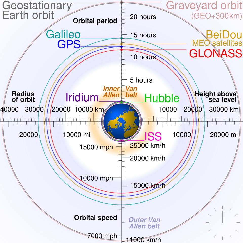Diagramm der Satellitennavigationsbahnen, GPS-Spoofing in der Luftfahrt