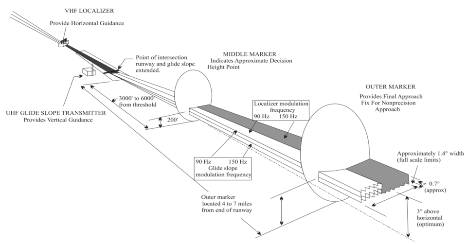 Diagramme d'approche du système d'atterrissage aux instruments