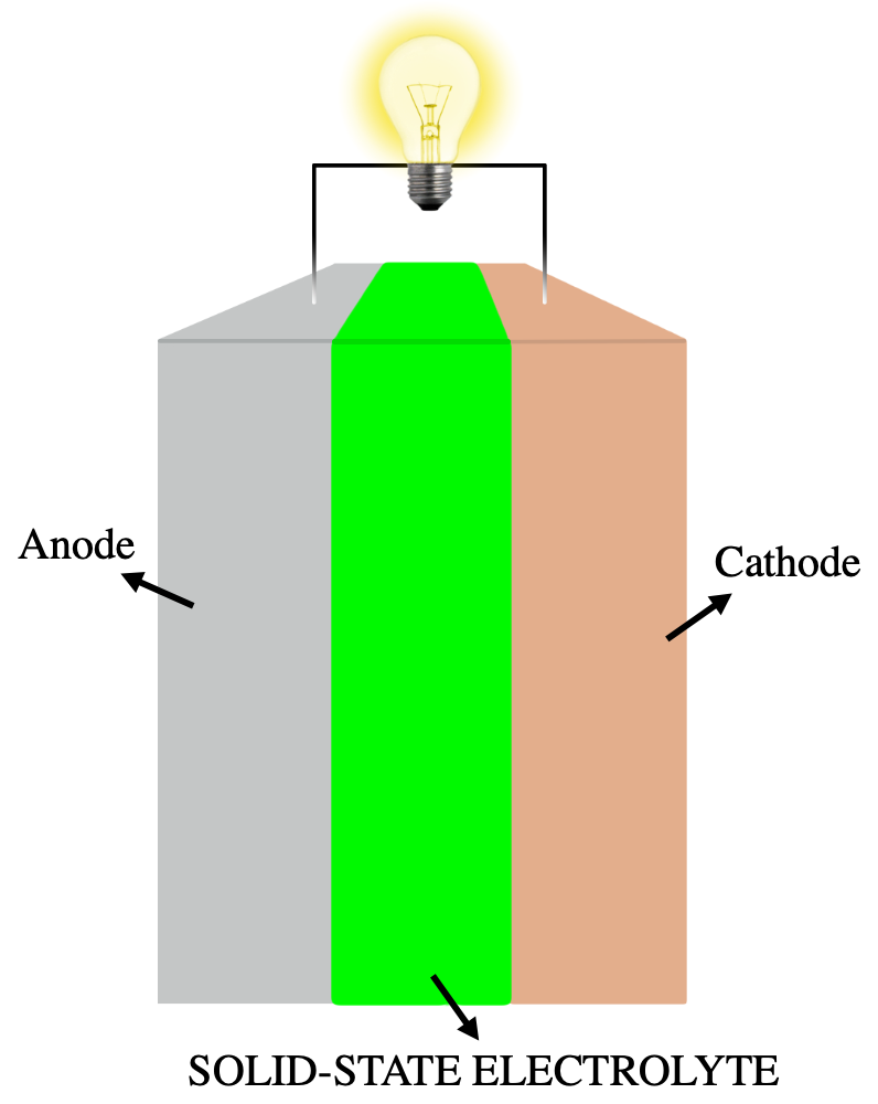 Diagramm einer Festkörperbatterie – die Technologie hinter dem bahnbrechenden Flug des Helios Horizon
