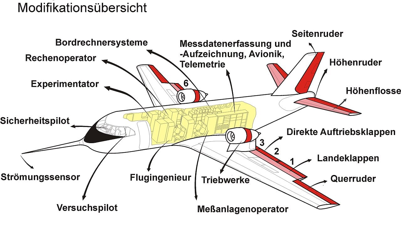 VFW-614 ATTAS-Systemdiagramm