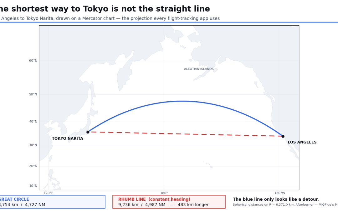 Great Circle Routes: Why Pacific Flights Curve North Past Alaska