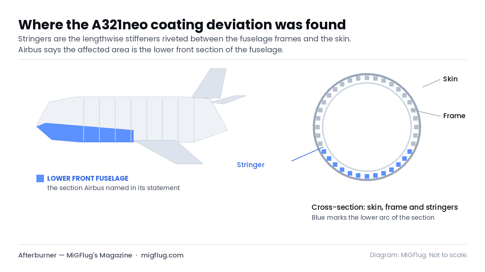 Diagram of A321 fuselage stringers and the affected lower front section