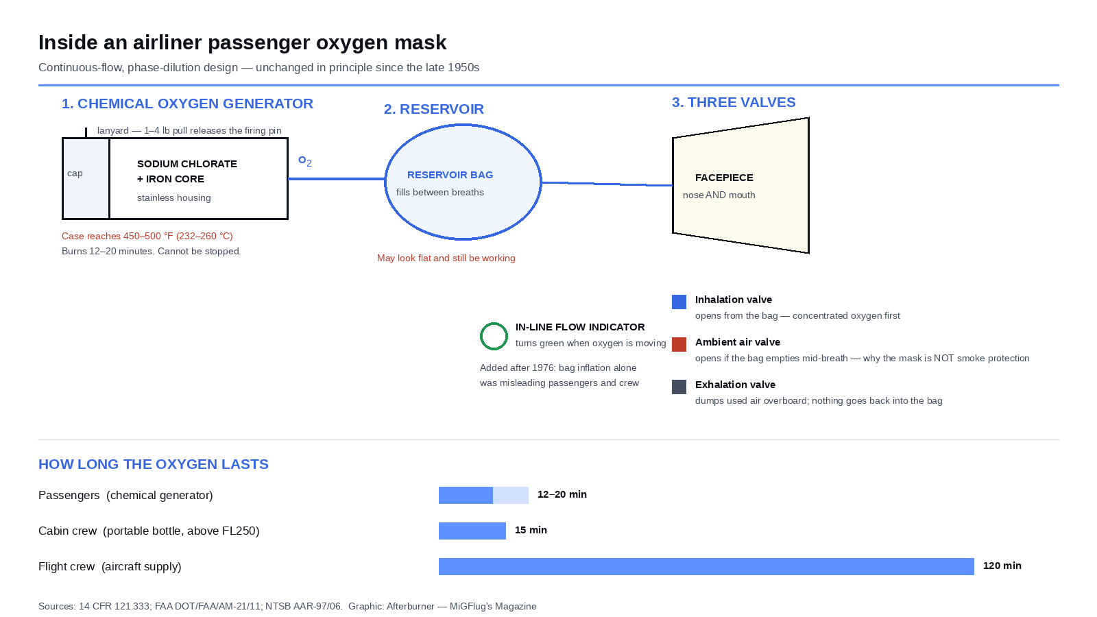 Cutaway diagram of an airliner passenger oxygen mask showing the chemical generator, reservoir bag and three valves