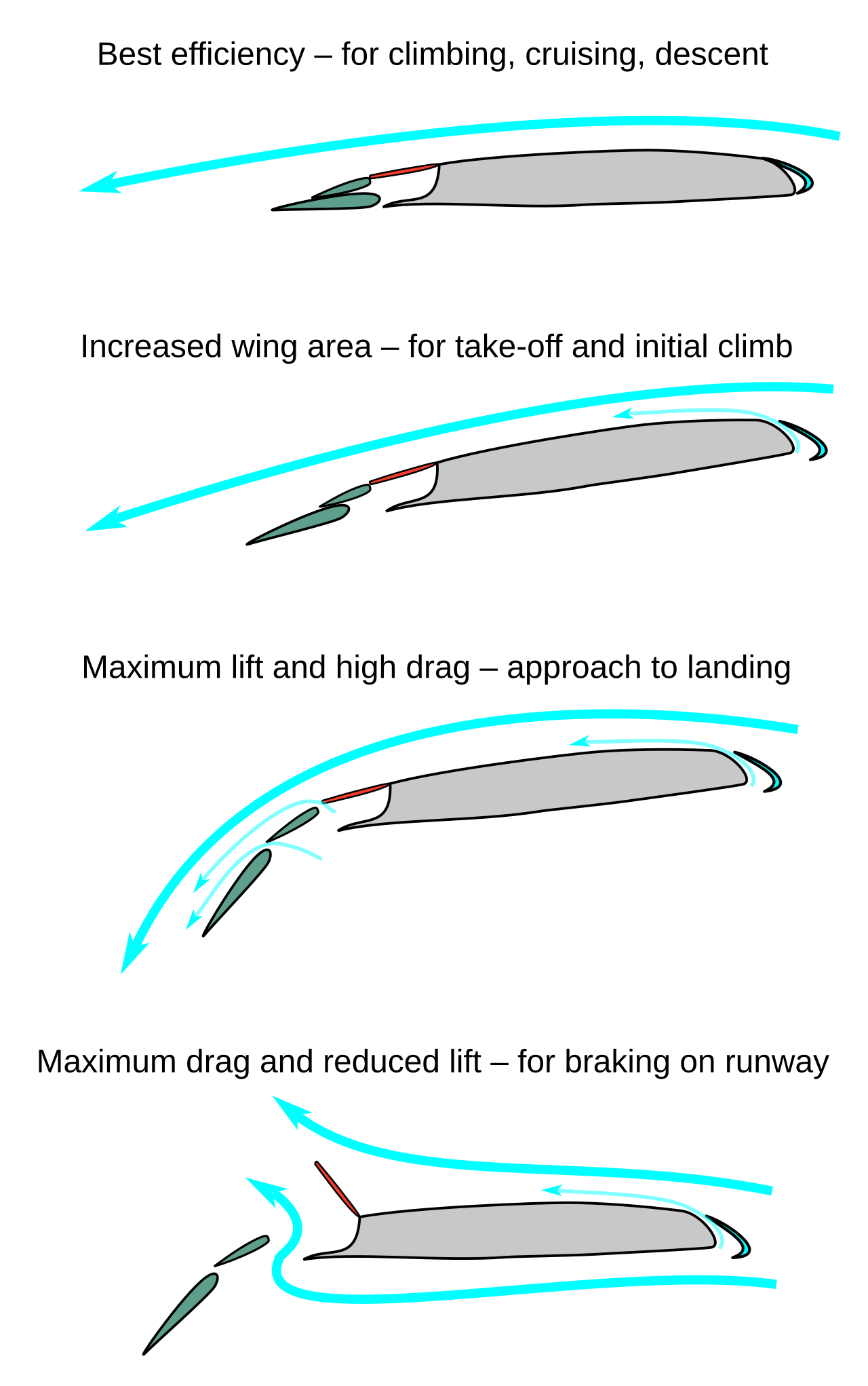 Diagram of the lift control components of an airliner wing