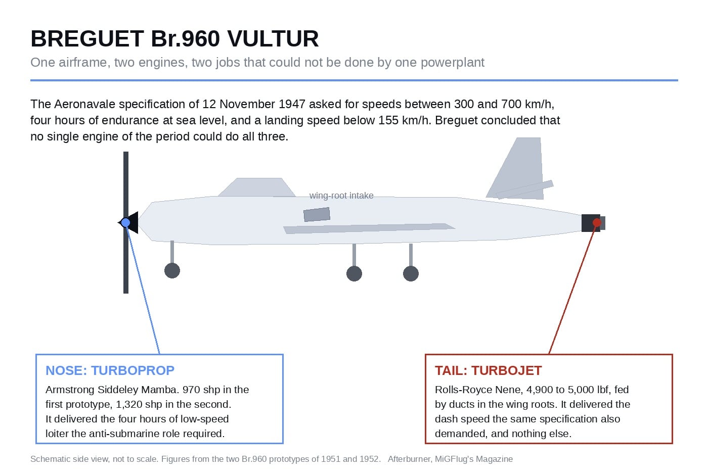 Diagram of the Breguet Br.960 Vultur mixed-power layout