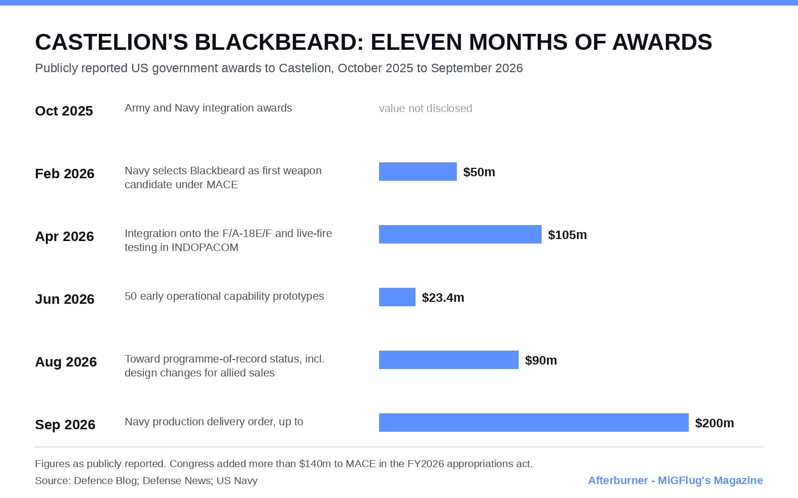 Castelion Blackbeard award timeline, October 2025 to September 2026 Chart of publicly reported US government awards to Castelion for the Blackbeard hypersonic missile