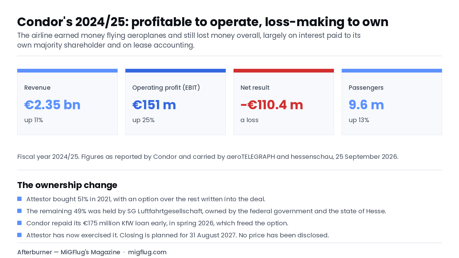 Condor 2024/25 financial figures and the Attestor ownership change