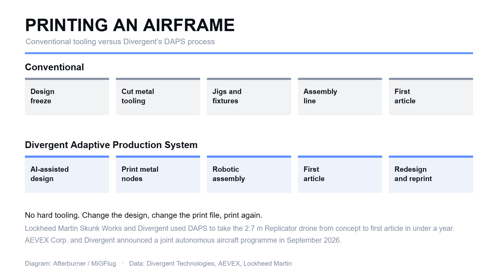 How Divergent’s DAPS additive manufacturing process differs from conventional airframe production