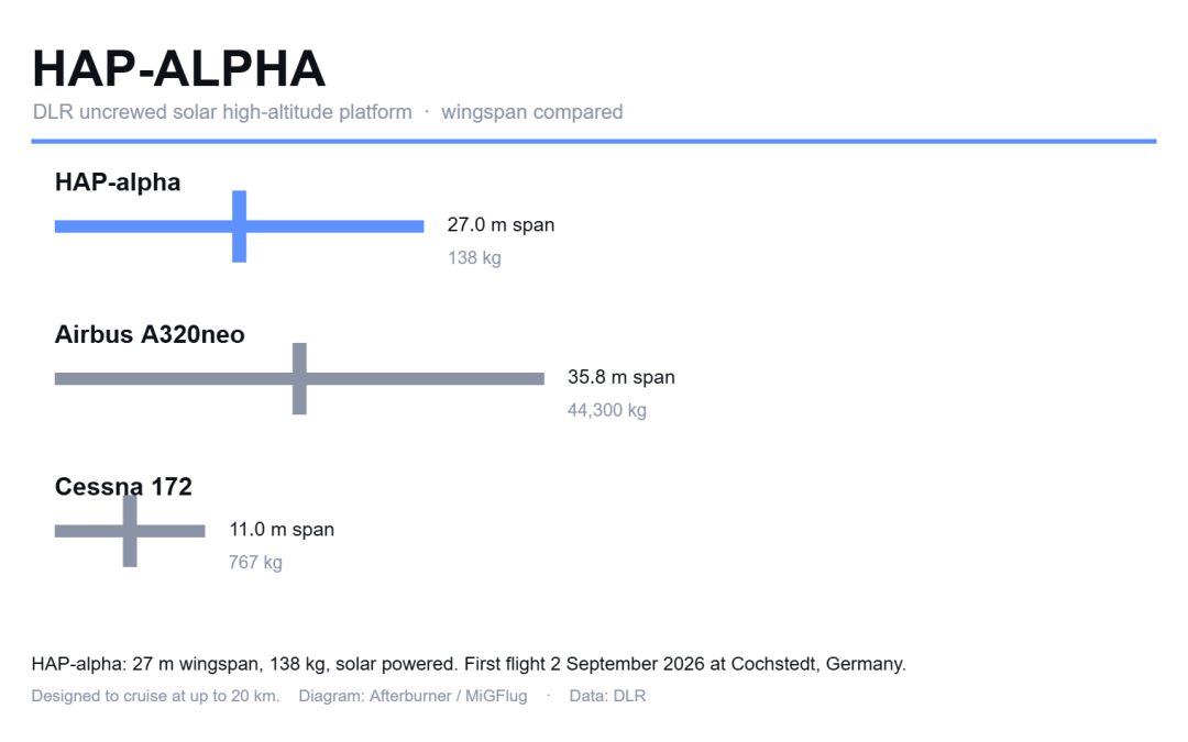 HAP-alpha: DLR’s 138-Kilogram Solar Aircraft Takes Off