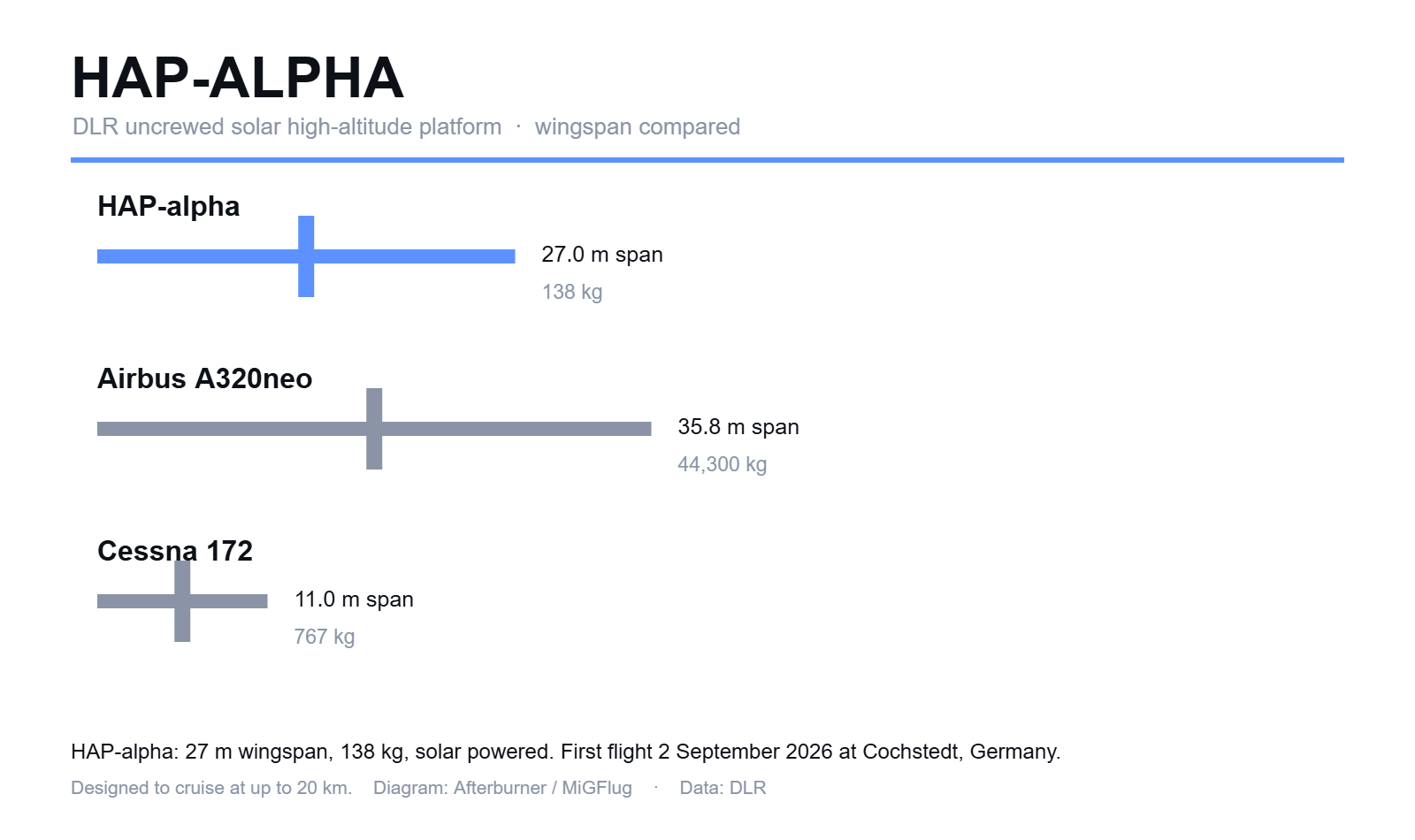HAP-alpha wingspan compared with an Airbus A320neo and a Cessna 172 HAP-alpha wingspan compared with an Airbus A320neo and a Cessna 172
