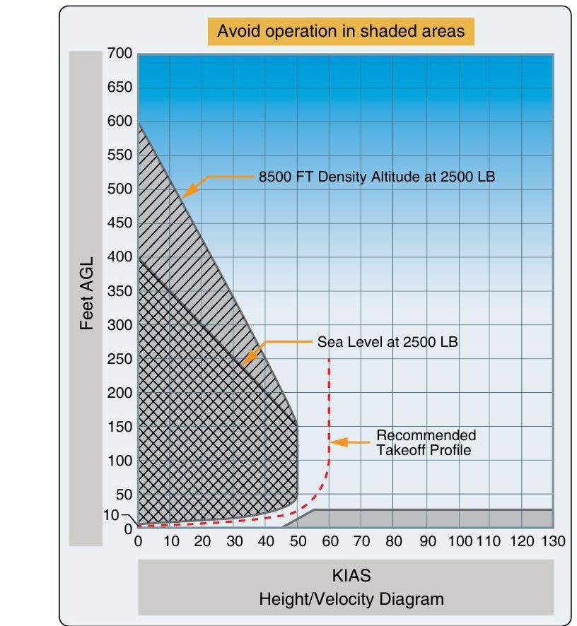 Sample height-velocity diagram for a Robinson R44 II helicopter