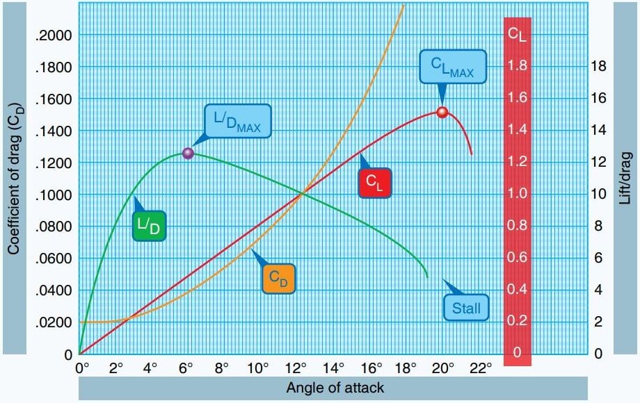 A graph of lift and drag coefficients plotted against angle of attack