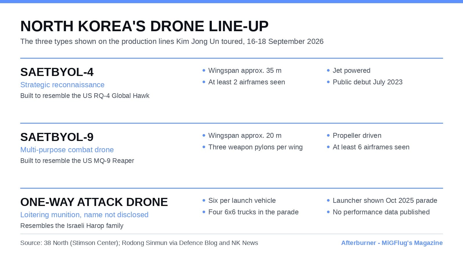 North Korea drone line-up: Saetbyol-4, Saetbyol-9 and the one-way attack drone Comparison chart of the three North Korean drone types shown on the production lines in September 2026