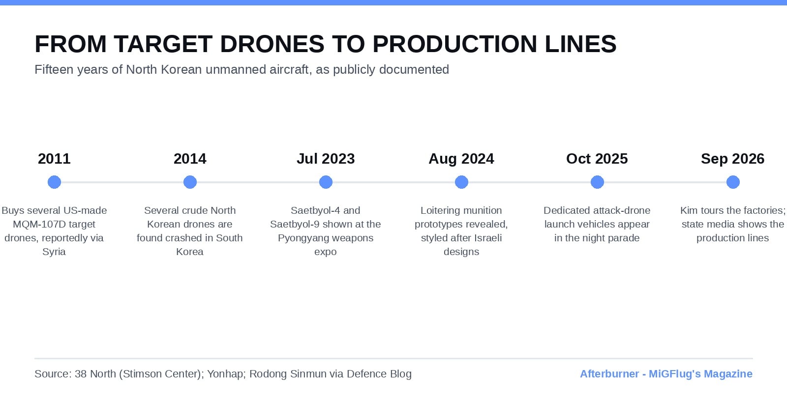 Timeline of publicly documented North Korean unmanned aircraft developments from 2011 to 2026