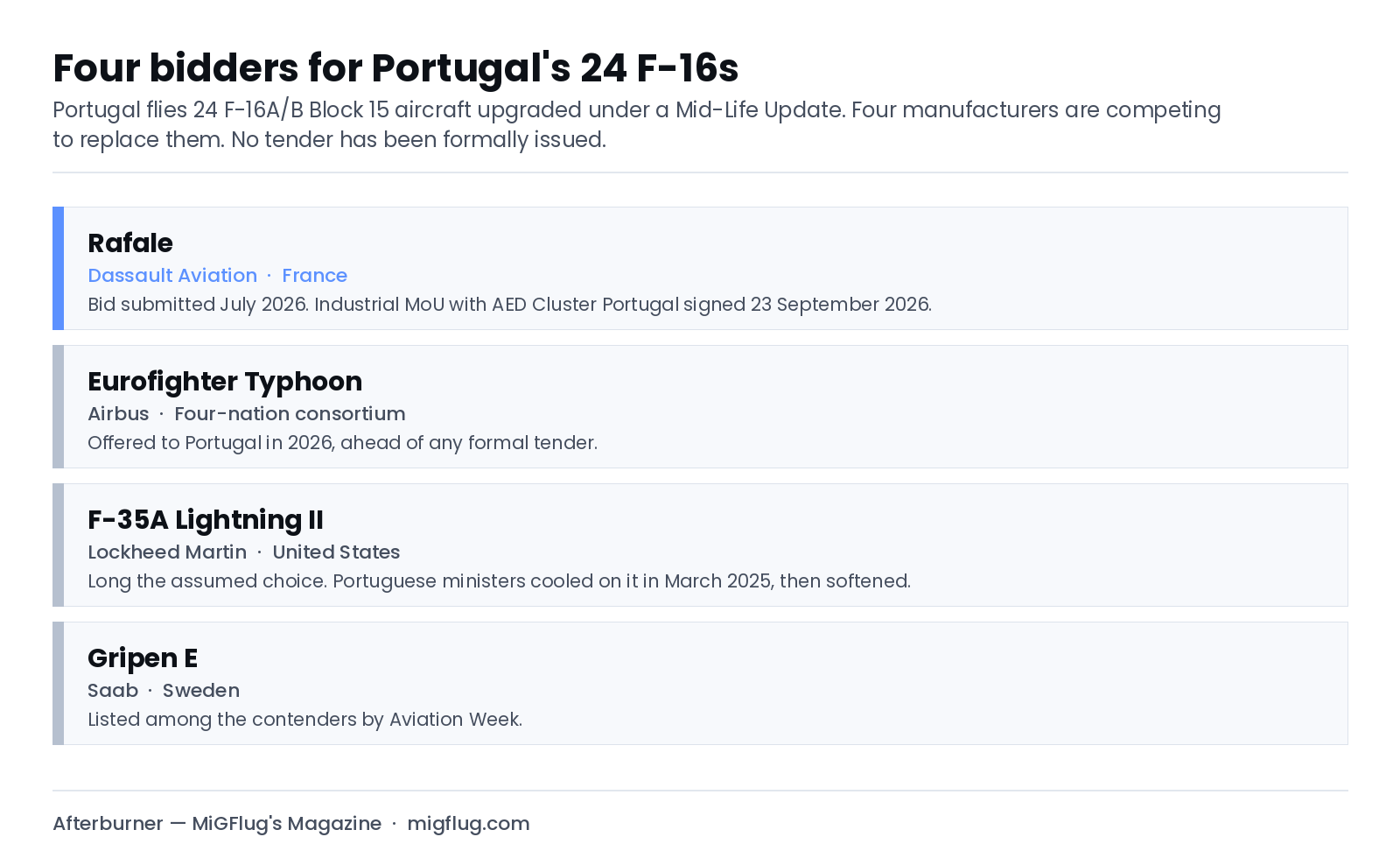 Graphic listing the four bidders for Portugal F-16 replacement