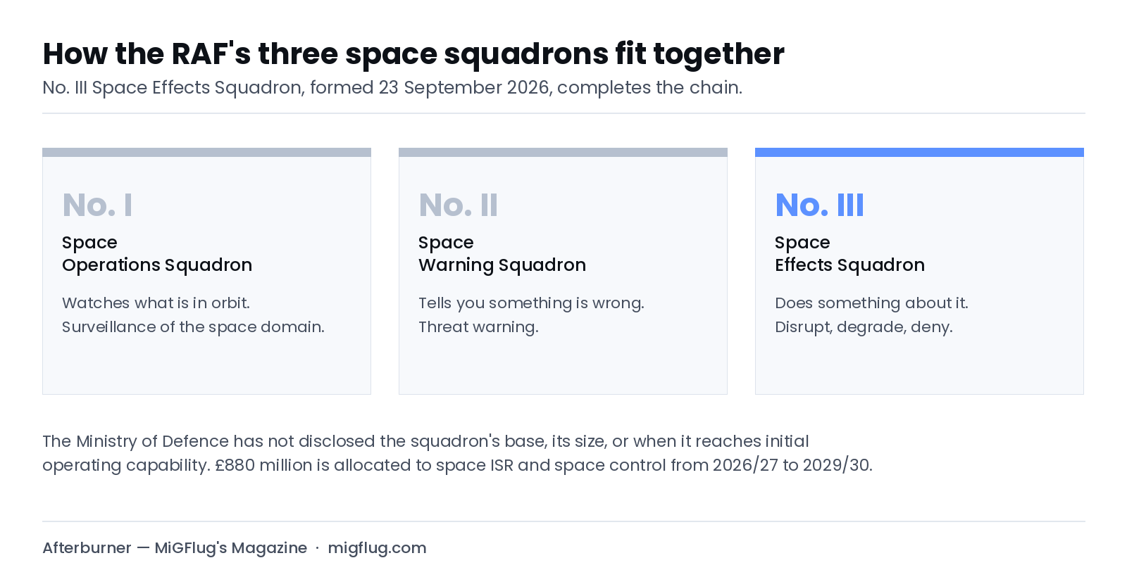 Diagram of the three RAF space squadrons and what each does