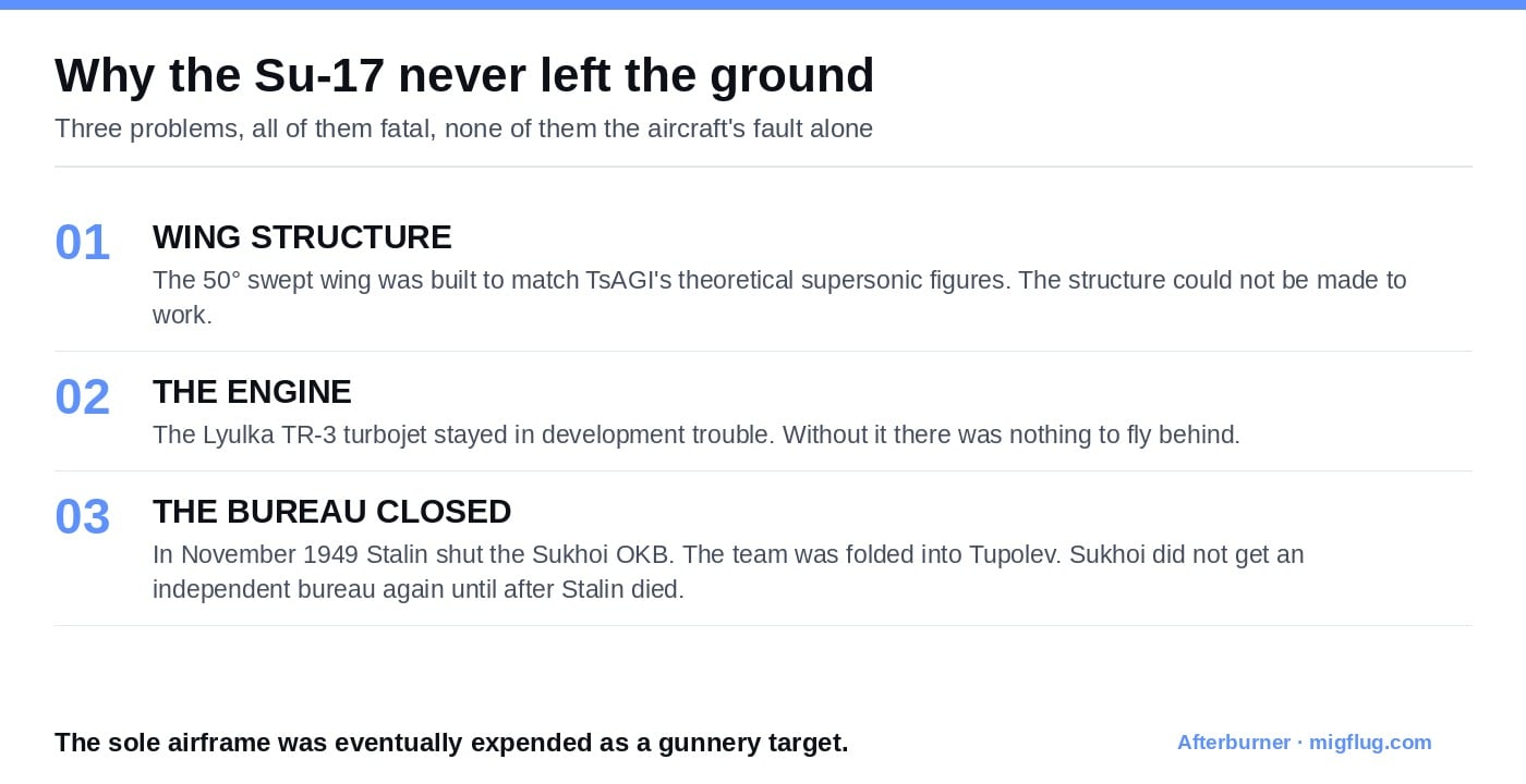 Diagram summarising the three reasons the Sukhoi Su-17 of 1949 never flew