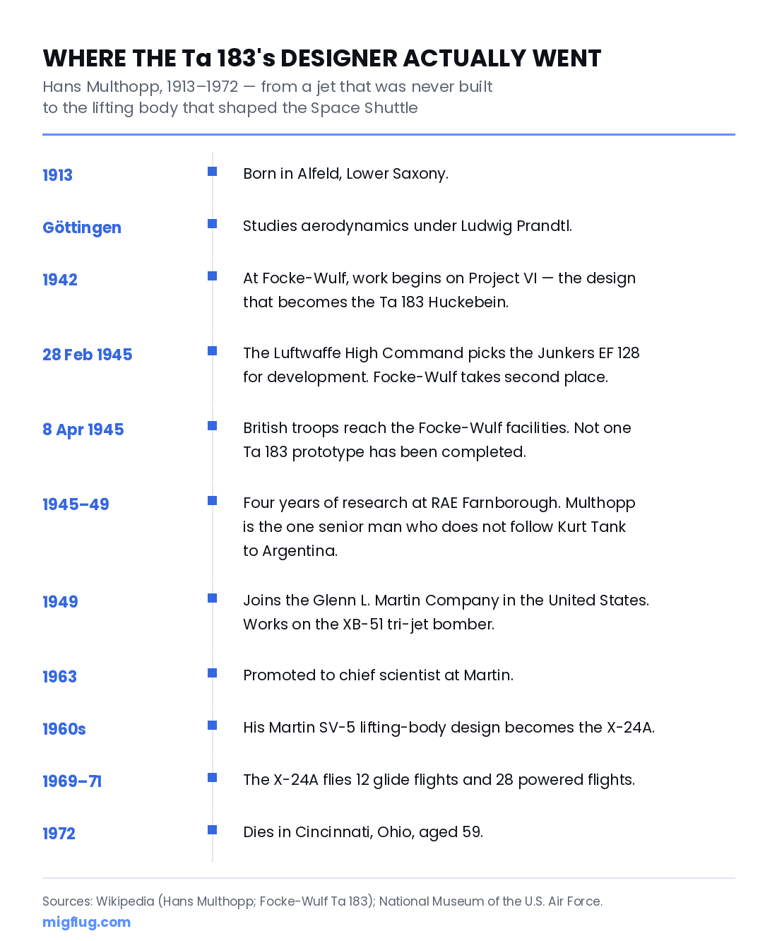 Timeline showing Hans Multhopp from the Ta 183 Huckebein to the Martin X-24A lifting body