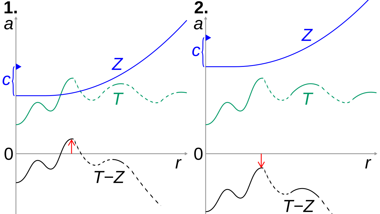 Schema della logica di comando del radar di guida in linea con il terreno