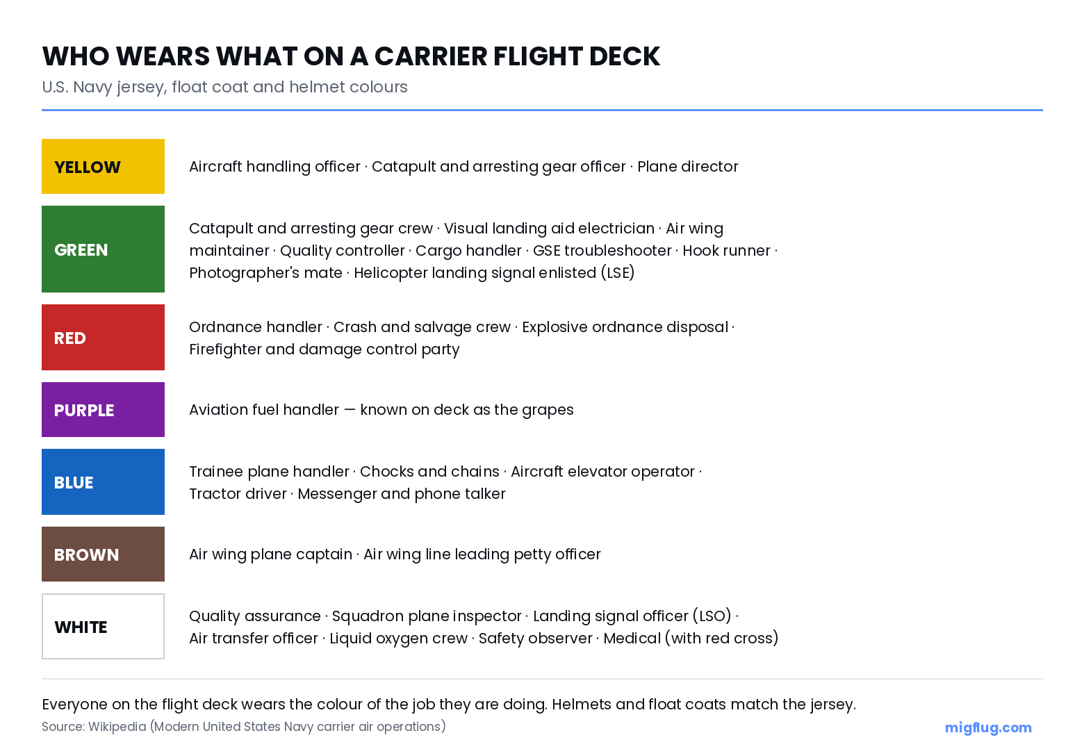 Chart of US Navy carrier flight deck jersey colours and the jobs each colour marks