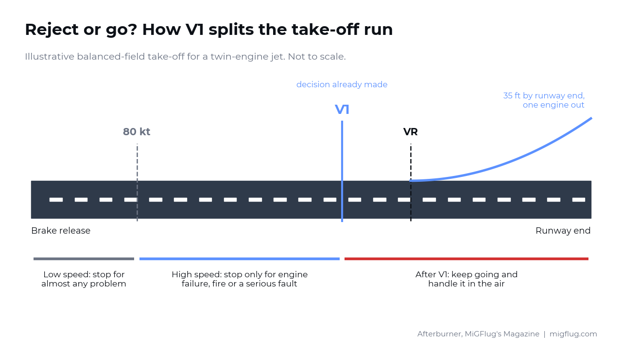 Diagram showing how V1 divides the take-off run into low-speed, high-speed and continue-the-take-off zones
