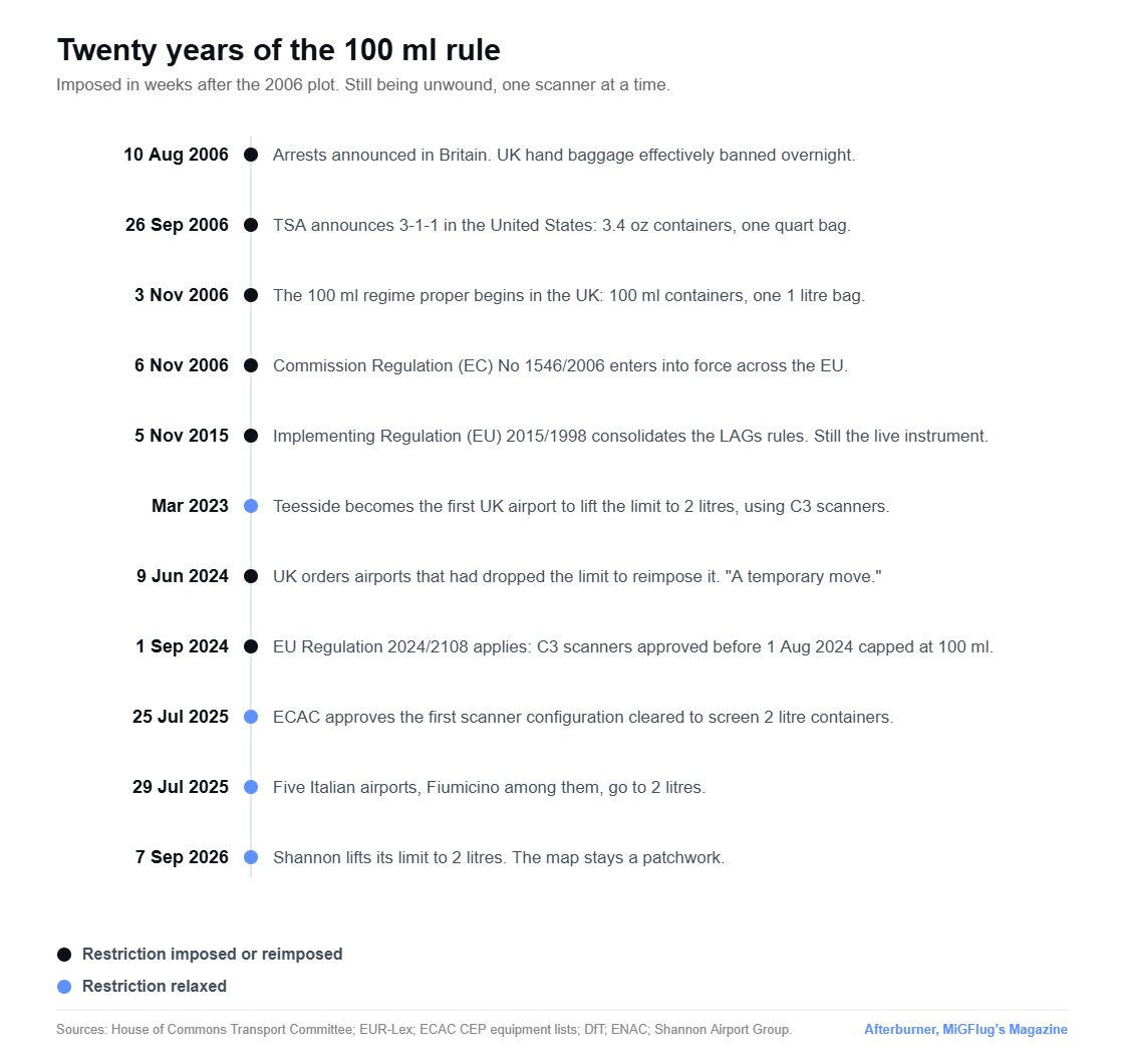 Timeline of the 100 ml liquid rule from the 2006 plot to the 2026 patchwork