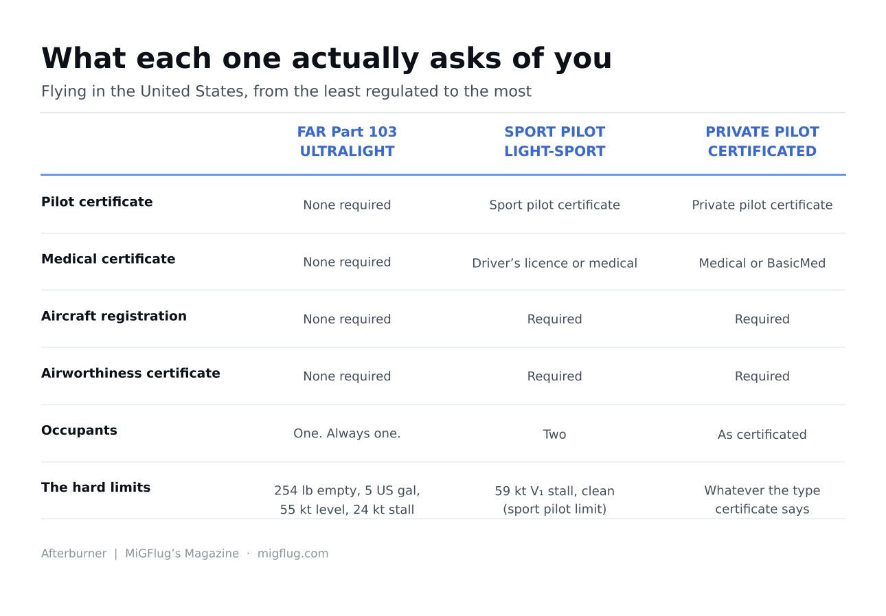 Diagram comparing FAR Part 103, sport pilot and private pilot requirements