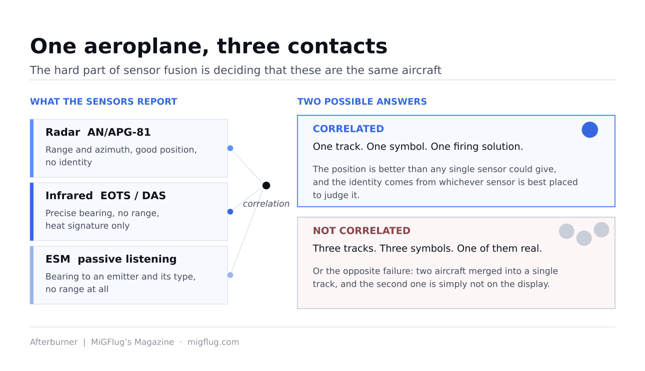 Diagram: three sensor contacts correlated into one track, or left as three false tracks