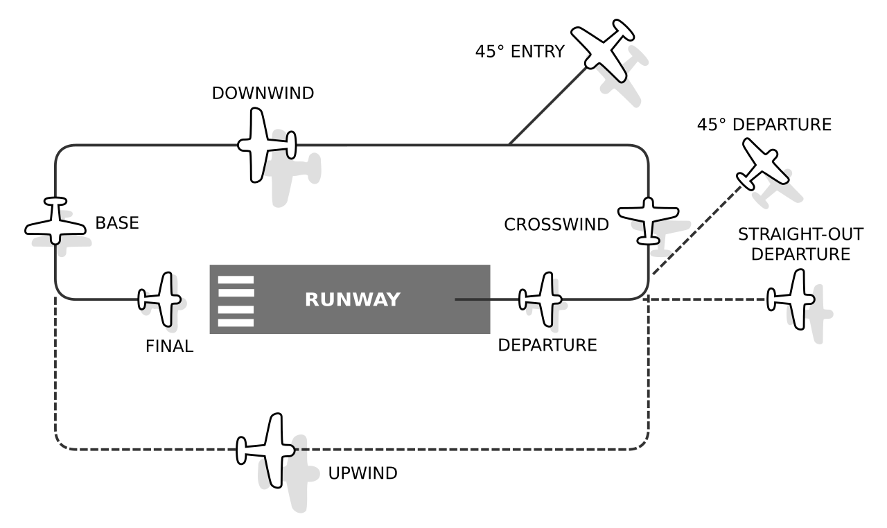 Diagram of a standard left-hand airfield traffic pattern with upwind, crosswind, downwind, base and final legs