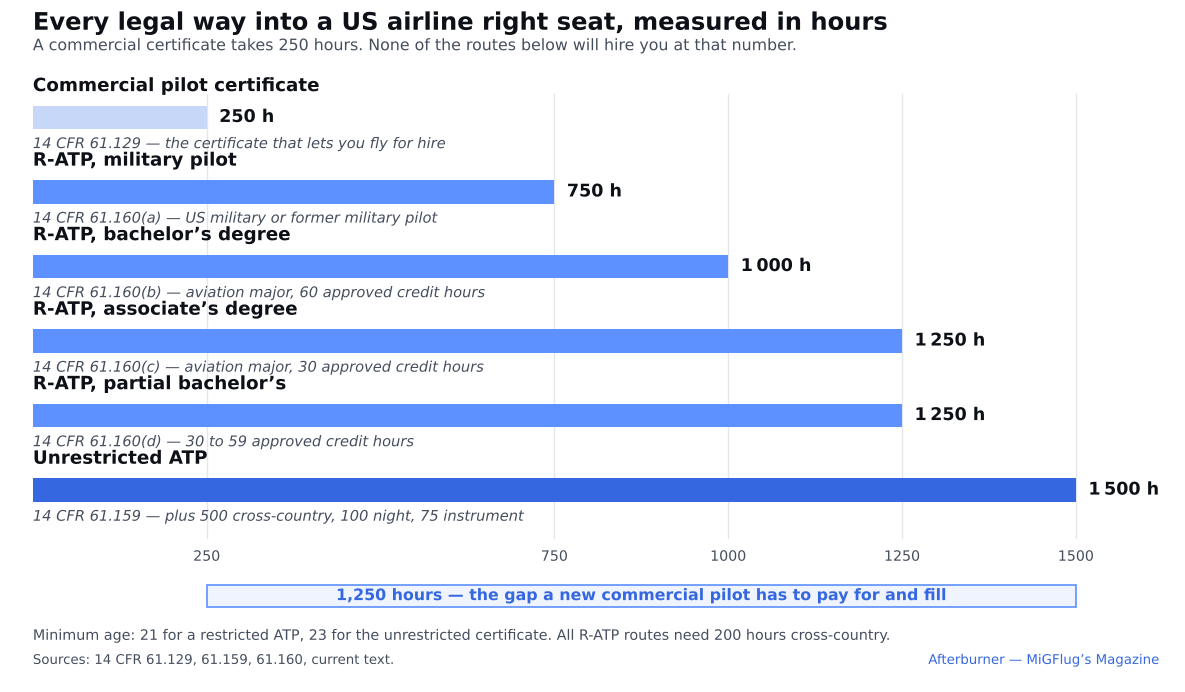 Flight hour requirements for the unrestricted ATP and each restricted ATP route compared with the commercial pilot certificate