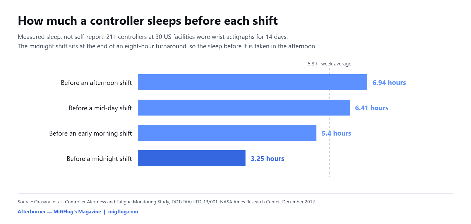Chart of measured sleep obtained by air traffic controllers before each shift type in the NASA Ames field study