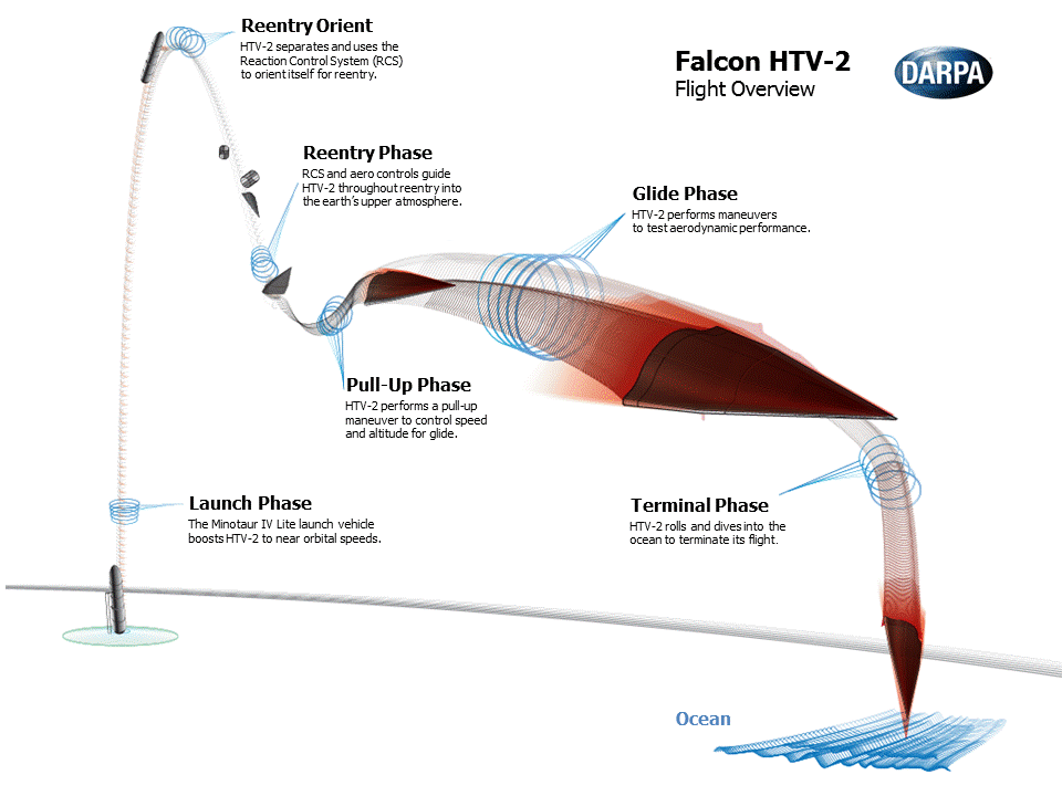 DARPA diagram of the Falcon HTV-2 hypersonic glide vehicle flight profile