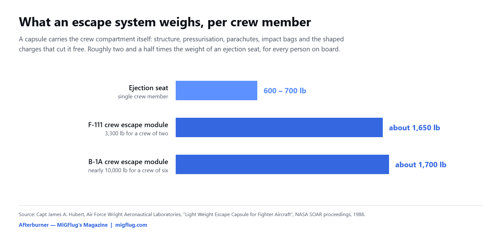 Chart comparing the weight per crew member of an ejection seat against the F-111 and B-1A crew escape modules