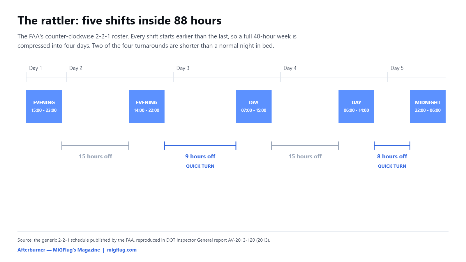 Diagram of the FAA 2-2-1 counter-clockwise controller shift schedule showing five shifts inside 88 hours