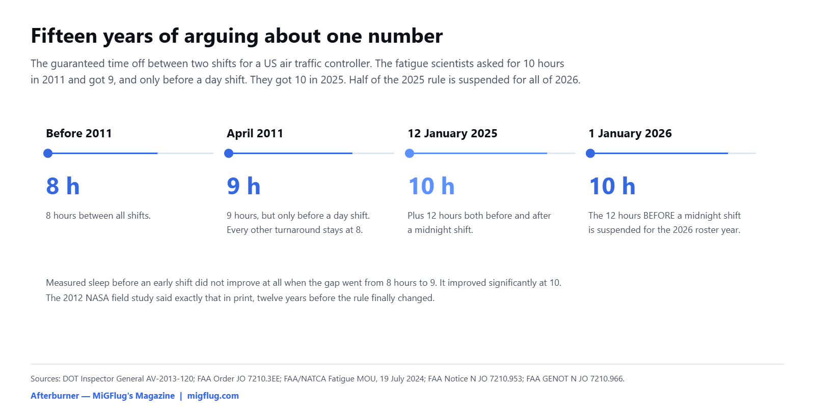 Timeline showing the FAA minimum rest period between air traffic controller shifts from before 2011 to 2026