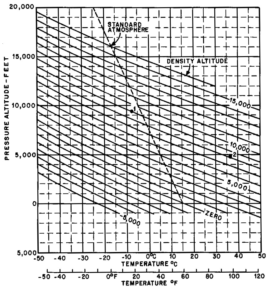 FAA density altitude computation chart