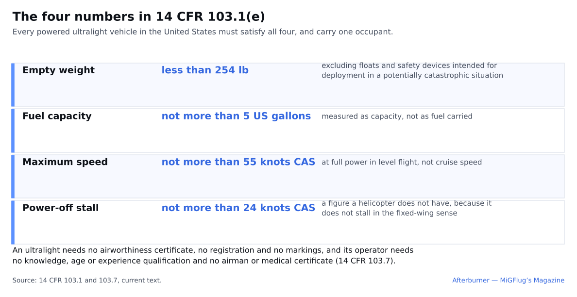 The four limits in 14 CFR 103.1(e) for a powered ultralight vehicle