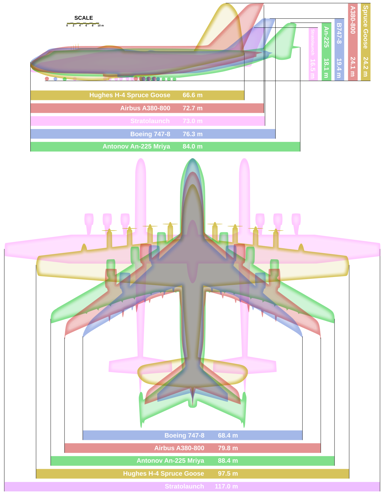 Size comparison of the largest aircraft ever built