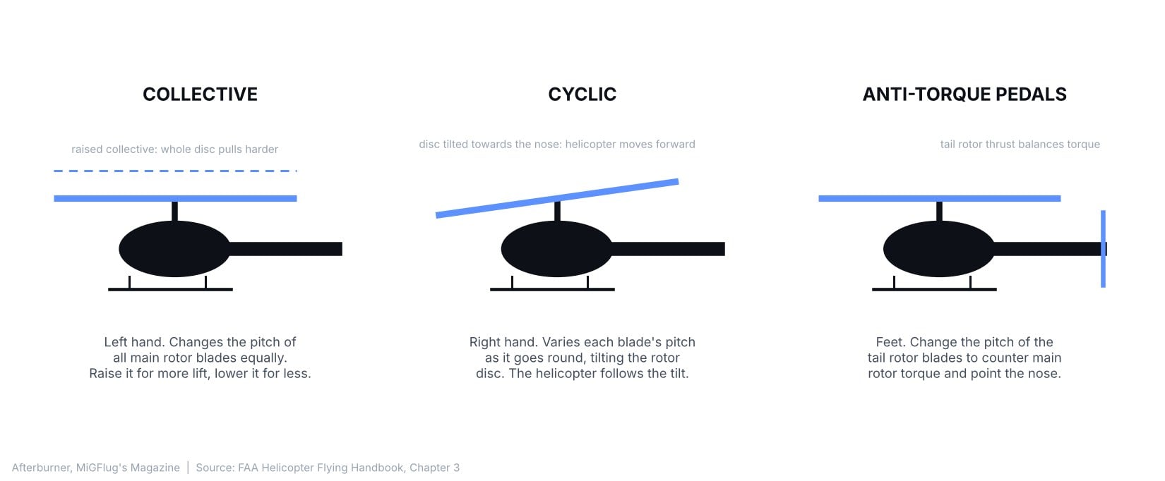Diagram of the three helicopter flight controls: collective changes all blades equally, cyclic tilts the rotor disc, pedals change tail rotor pitch