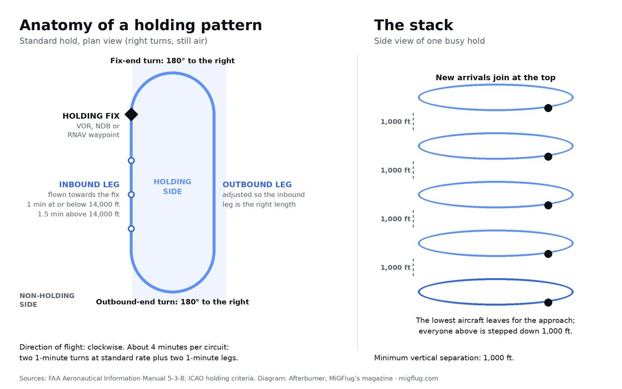 Diagram of a standard right-hand holding pattern with the holding fix, inbound and outbound legs, and a side view of a stack of five aircraft separated by 1,000 feet