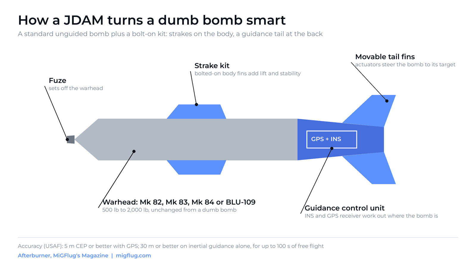 Diagram of how a JDAM works