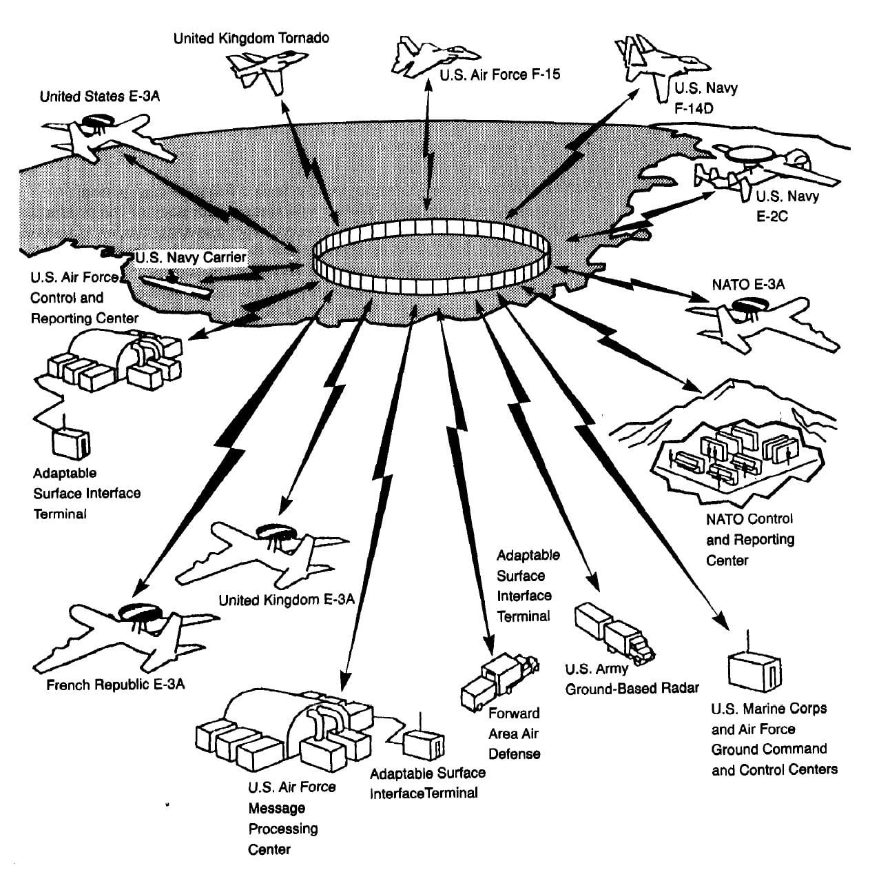 1990 US GAO diagram of JTIDS users including E-3A AWACS, F-15, F-14D, UK Tornado, E-2C, ships and ground control centres