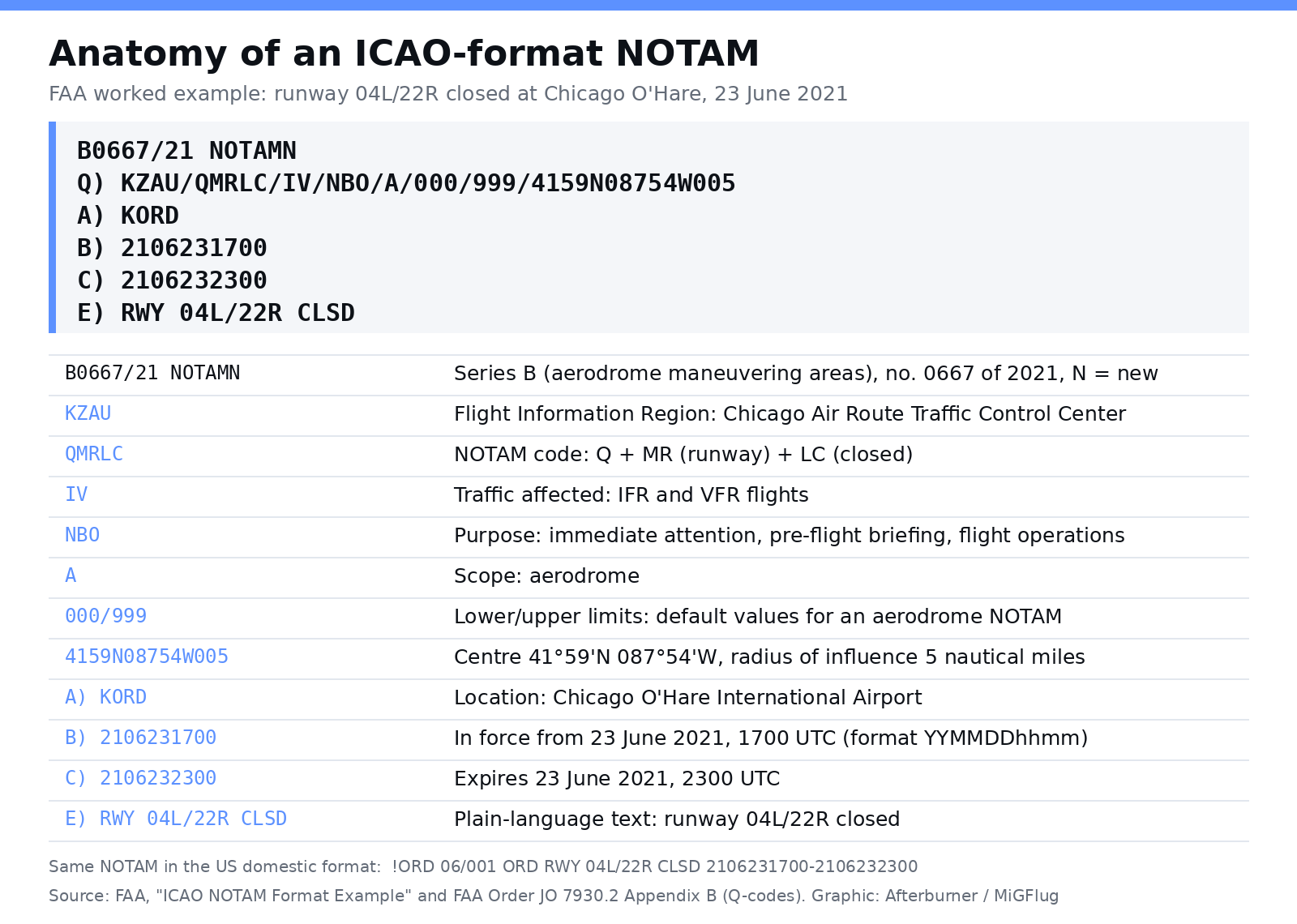 Decoded ICAO-format NOTAM showing the FAA example for runway 04L/22R closed at Chicago O'Hare, with every field of the Q line explained