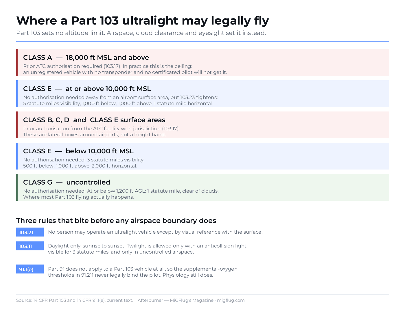 Diagram showing which airspace classes a Part 103 ultralight may enter and the rules that apply in each
