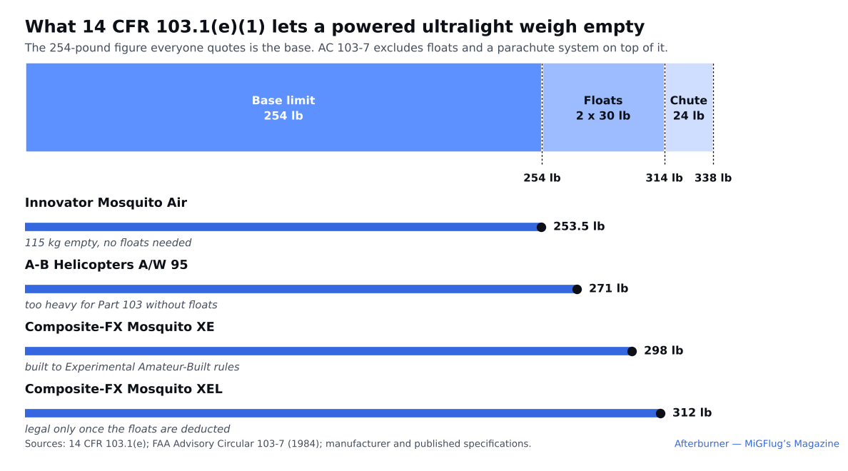 Part 103 ultralight helicopter empty weight budget compared with the 254, 314 and 338 pound limits